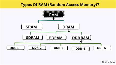What Is RAM (Random Access Memory)? Types & How it Work? - SimiTech