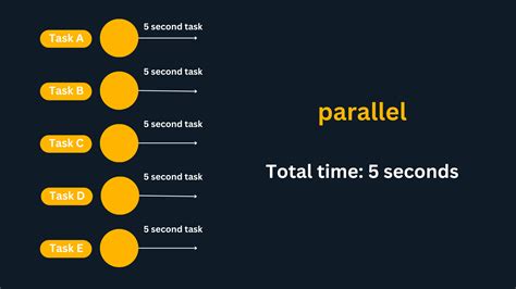 Afbeeldingsresultaten voor Parallel Processing in JavaScript