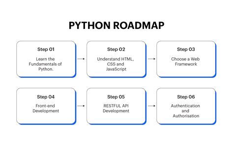 Web Application Using Python に対する画像結果
