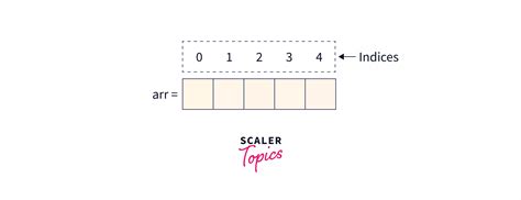 Afbeeldingsresultaten voor Array Index Java