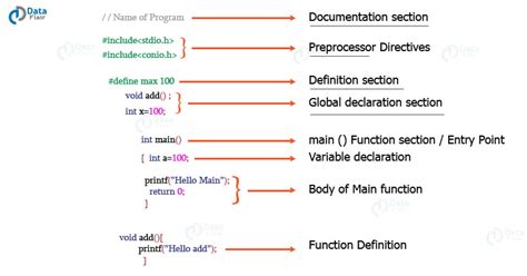 Toradh íomhá ar C Programming Language Example