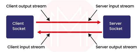 Image result for web socket programming in java