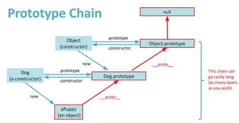 Image result for Prototype Chain in JavaScript