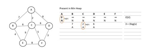 Image result for Prim Algorithm Python Min-Heap