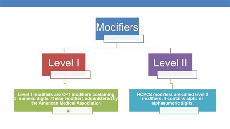 Image result for Coding Modifiers
