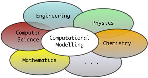 Image result for Computer Simulation Model