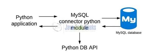 Image result for Python and MySQL Connection Logo