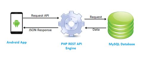 Image result for MySQL PHP REST API Example