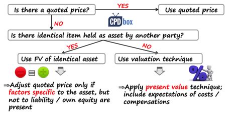 Image result for Fair Value Model