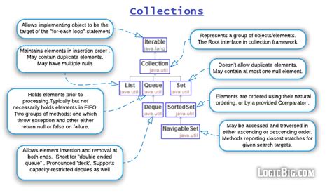 Best Tutorial Java Collections in Java に対する画像結果