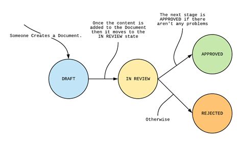 Image result for State Machine Design Pattern Java