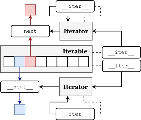Iterable Data Structures に対する画像結果
