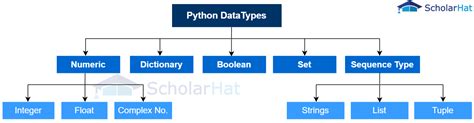 Image result for Data Types in Python