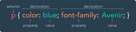 Image result for CSS Rules