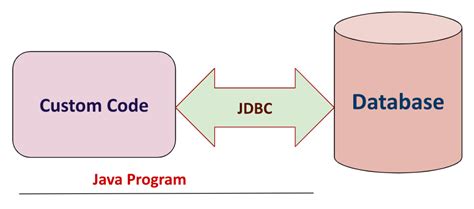 Database Programming Java Practical に対する画像結果