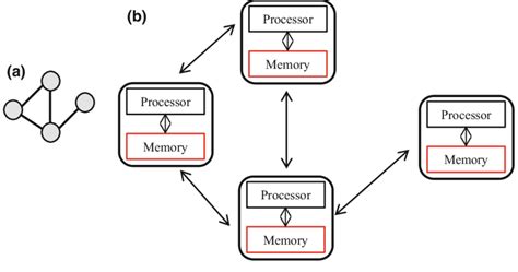 Image result for Distributed-Computing Algorithm