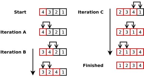 Image result for JavaScript Sorting