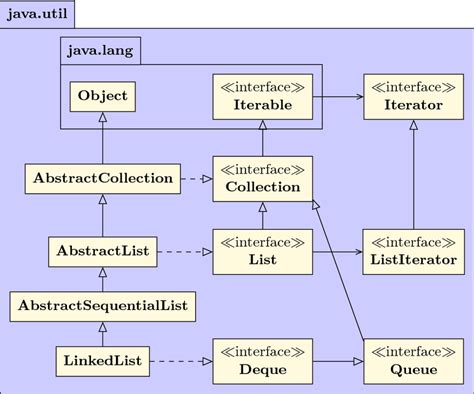 Image result for LinkedList Java