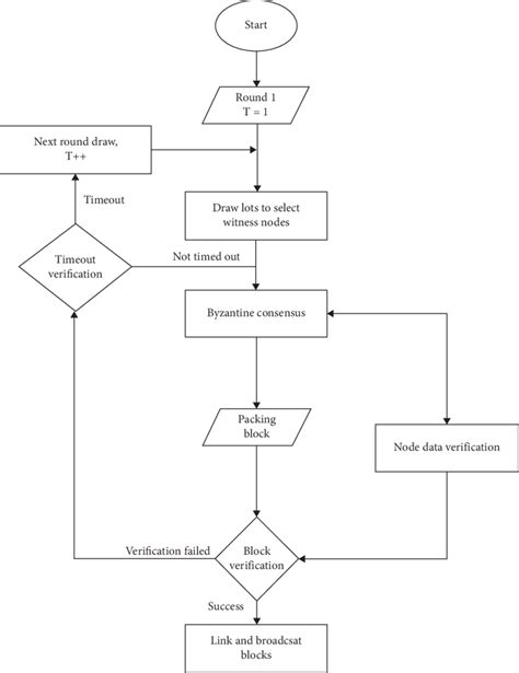 Image result for Process Flow Chart to Algorithm