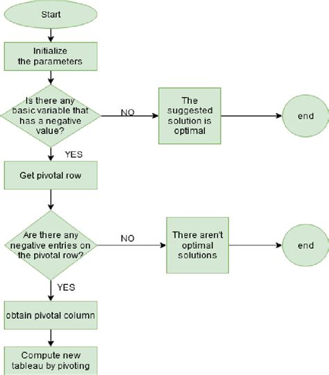 How to Do Simplex Algorithm に対する画像結果
