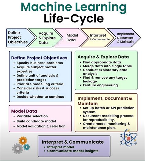 Résultat d’images pour Using Machine Learning Algorithms