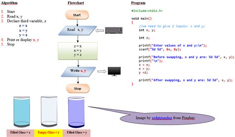 How to Create an Algorithm Using C Programming ಗಾಗಿ ಇಮೇಜ್ ಫಲಿತಾಂಶ