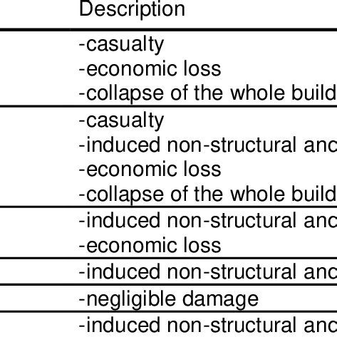 Afbeeldingsresultaten voor Non-Structural Components Inventory Classification