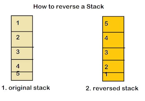 Write a Program to Reverse the Stack Using Recursion-साठीचा प्रतिमा निकाल