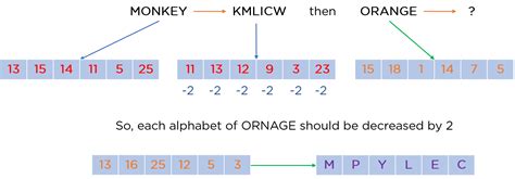 Image result for Coding Decoding Tutorial