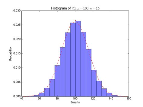 Matplotlib Histogram Python に対する画像結果