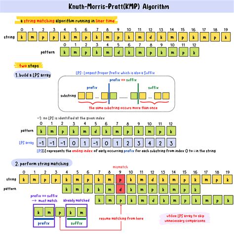 Image result for Pattern Matching Algorithm in Data Structure