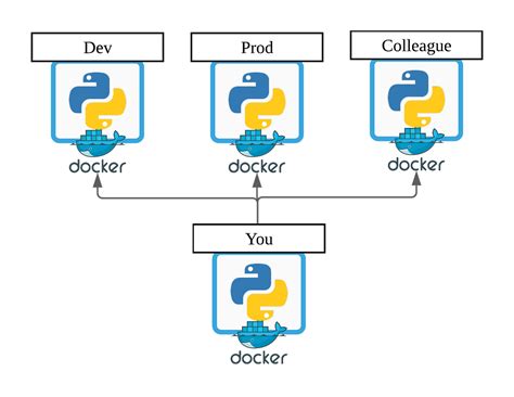 Image result for Docker Python Environment