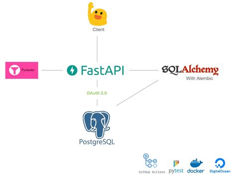 Image result for API Search Queries Fastapi Python
