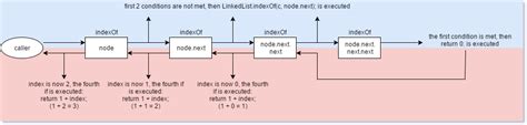 recursion linkedlist java に対する画像結果
