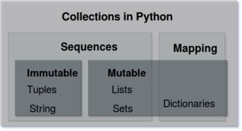 Image result for Python Collections Module