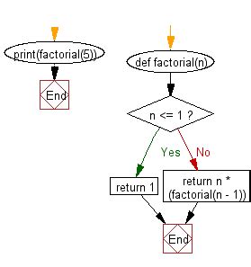 Toradh íomhá ar Factorial in Python Using Recursive Function