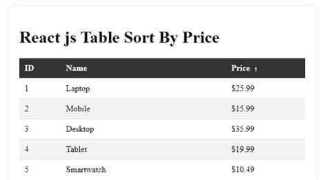 Toradh íomhá ar JavaScript Table Sort