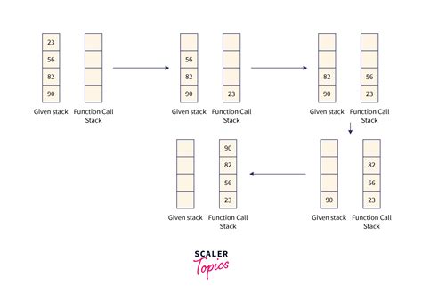 Write a Program to Reverse the Stack Using Recursion-साठीचा प्रतिमा निकाल
