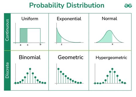 Image result for Types of Probability Distribution