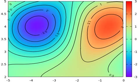 Toradh íomhá ar 2D Contour Plot Matplotlib Python