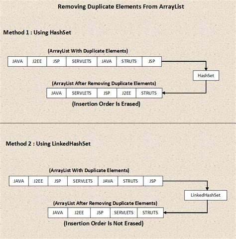 Toradh íomhá ar ArrayList Java Remove