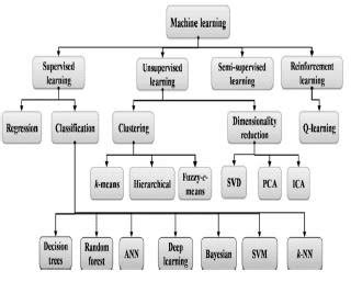 Image result for Machine Learning Algorithm Types