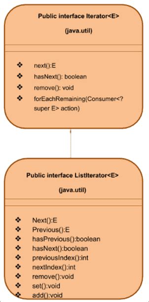 Image result for Iterable Interface Java Program