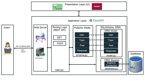 Fastapi Python Flow Chart に対する画像結果