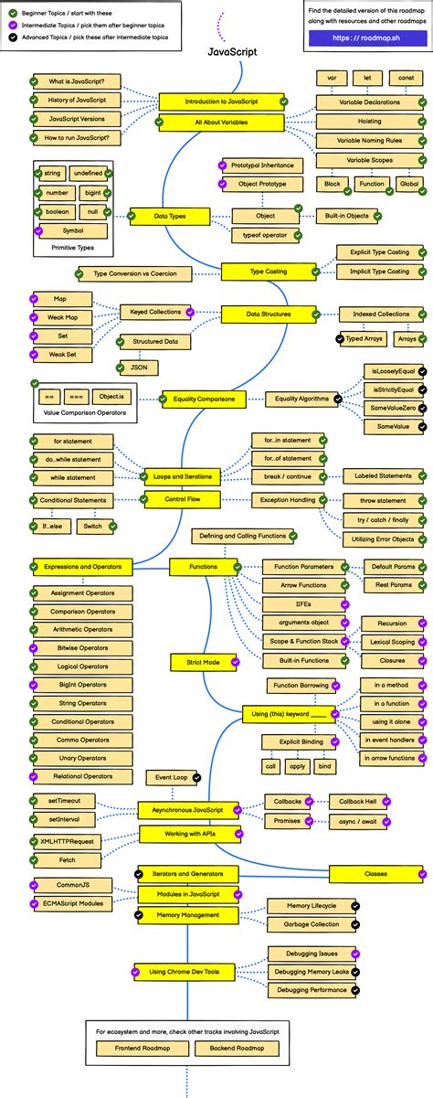 Image result for JavaScript Complete Tutorial