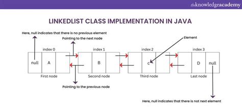 Image result for LinkedList Java