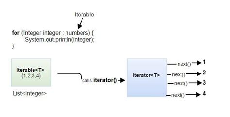 Image result for Iterable Interface Java Program
