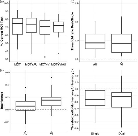 Toradh íomhá ar Multiple Object Tracking Task