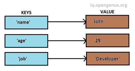 Image result for How to Create HashMap Python