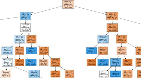 Decision Tree Python Code Credit-Risk ಗಾಗಿ ಇಮೇಜ್ ಫಲಿತಾಂಶ